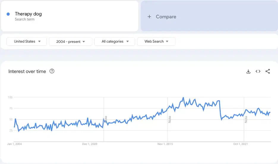 A Google Trends graph shows rising interest in "therapy dog" searches in the United States peaking around 2020.