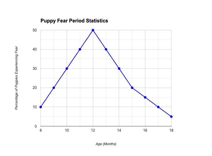 The line graph titled "Puppy Fear Period Statistics" shows the percentage of puppies experiencing fear from 8-18 months peaking at 50% at 12 months.