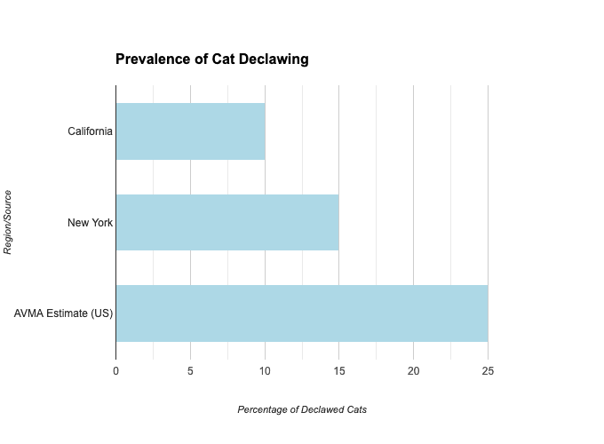 A bar chart shows the prevalence of cat declawing with California at ~12%, New York at ~18%, and AVMA Estimate for the US at ~24%.