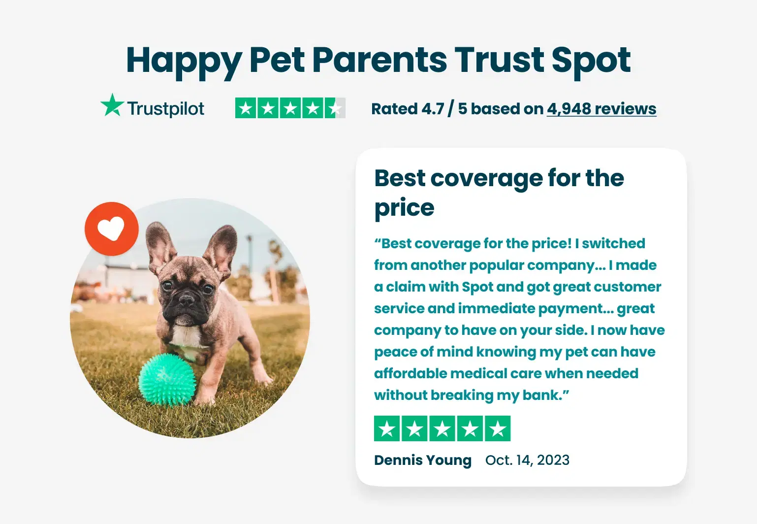 A French Bulldog stands on grass with a green ball beneath text reading "Best coverage for the price" and a 4.7/5 Trustpilot rating with 4,948 reviews.