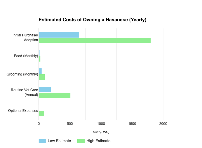 Bar chart showing yearly estimated costs of owning a Havanese.
