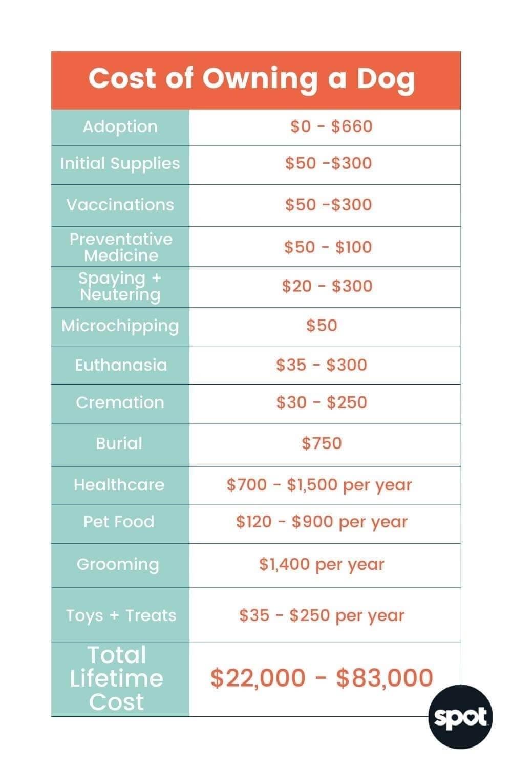 A table shows the cost of owning a dog, estimated between $22,000 and $83,000 over its lifetime.
