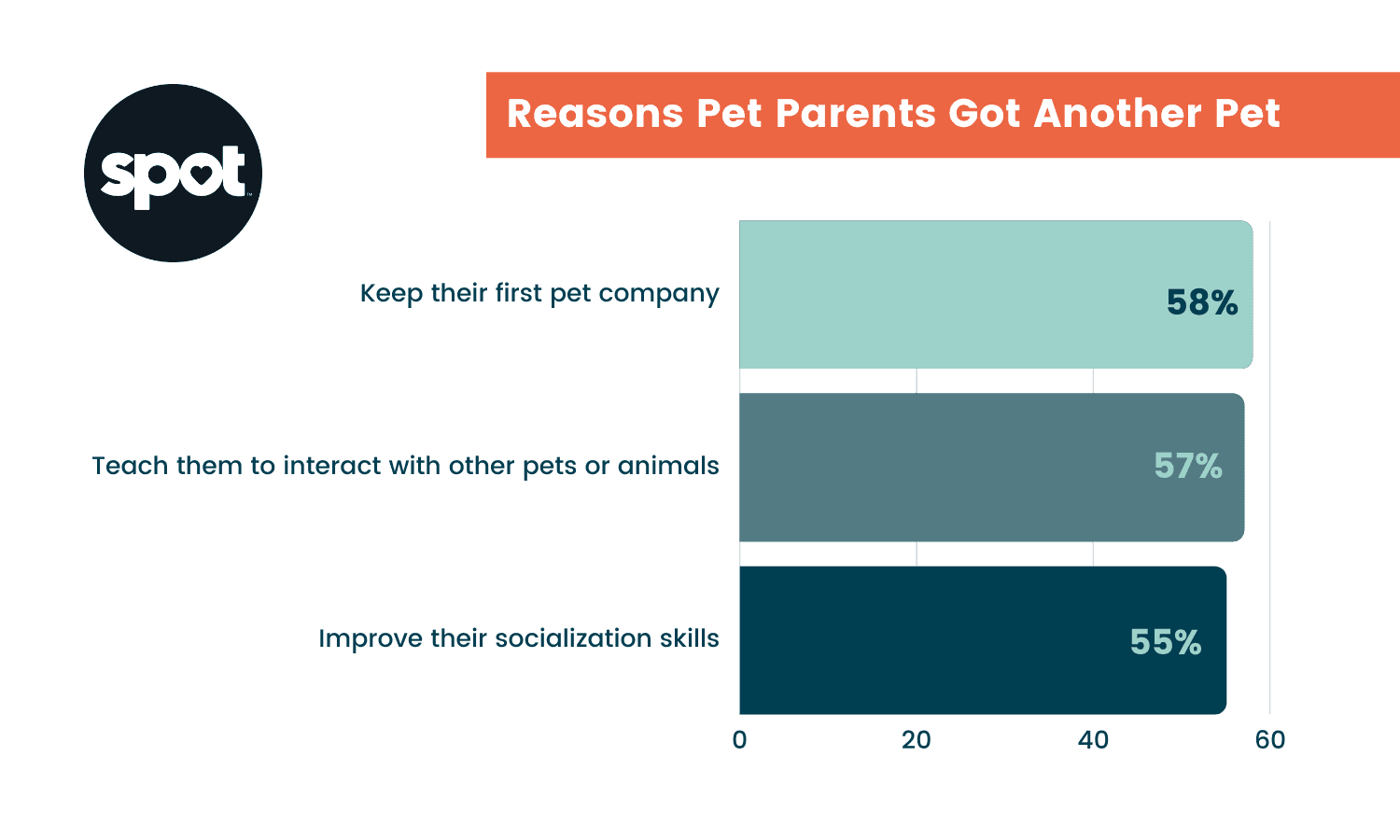 A bar graph titled "Reasons Pet Parents Got Another Pet" shows that the highest percentage is for keeping the first pet company.