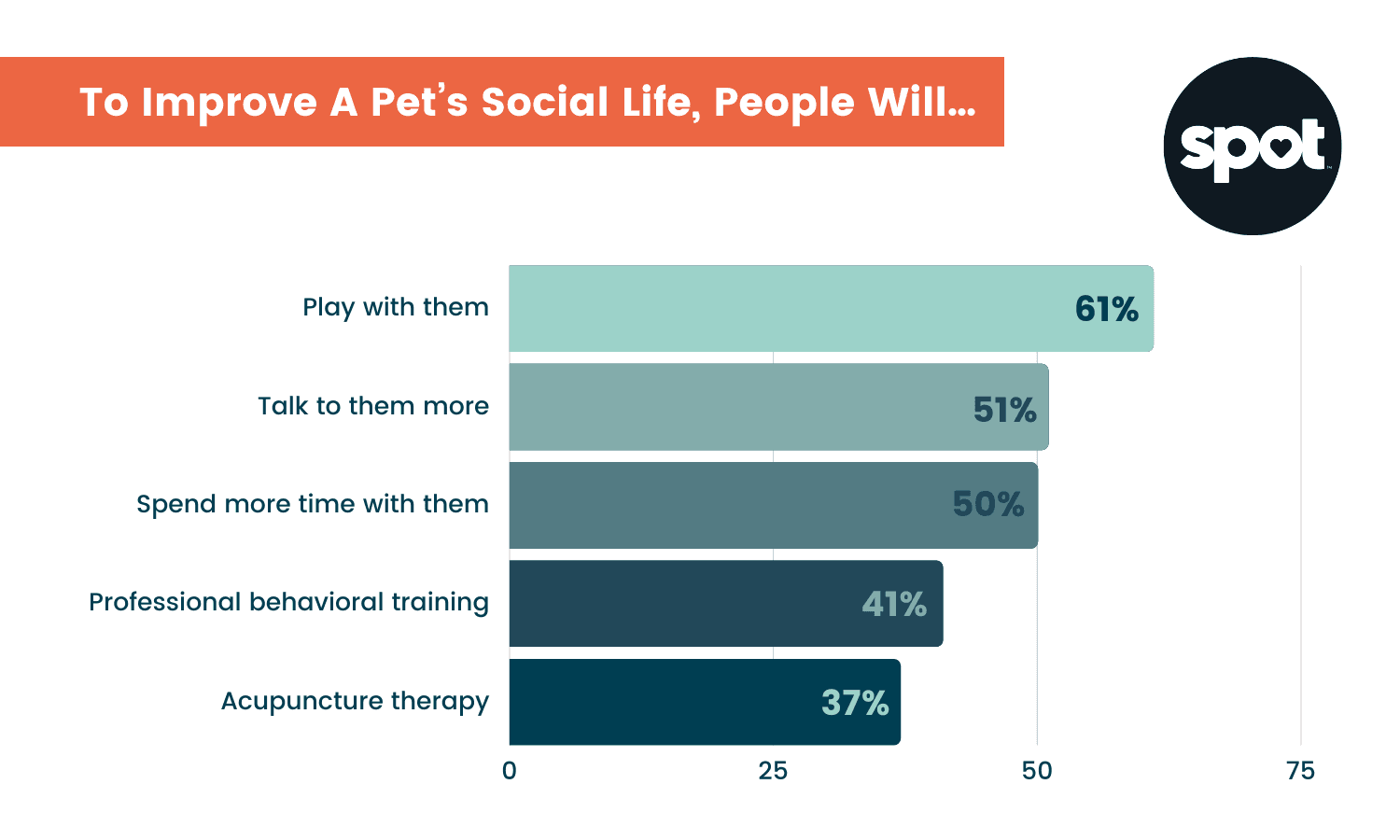Bar graph showing actions people take to improve a pet's social life with "Play with them" at 61%.