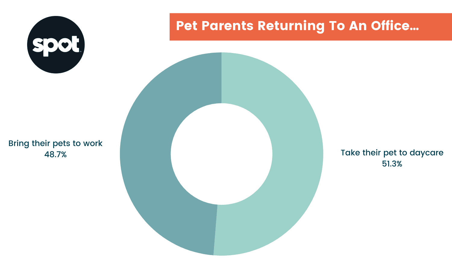 A pie chart shows that 48.7% of pet parents bring their pets to work while 51.3% take them to daycare when returning to an office.