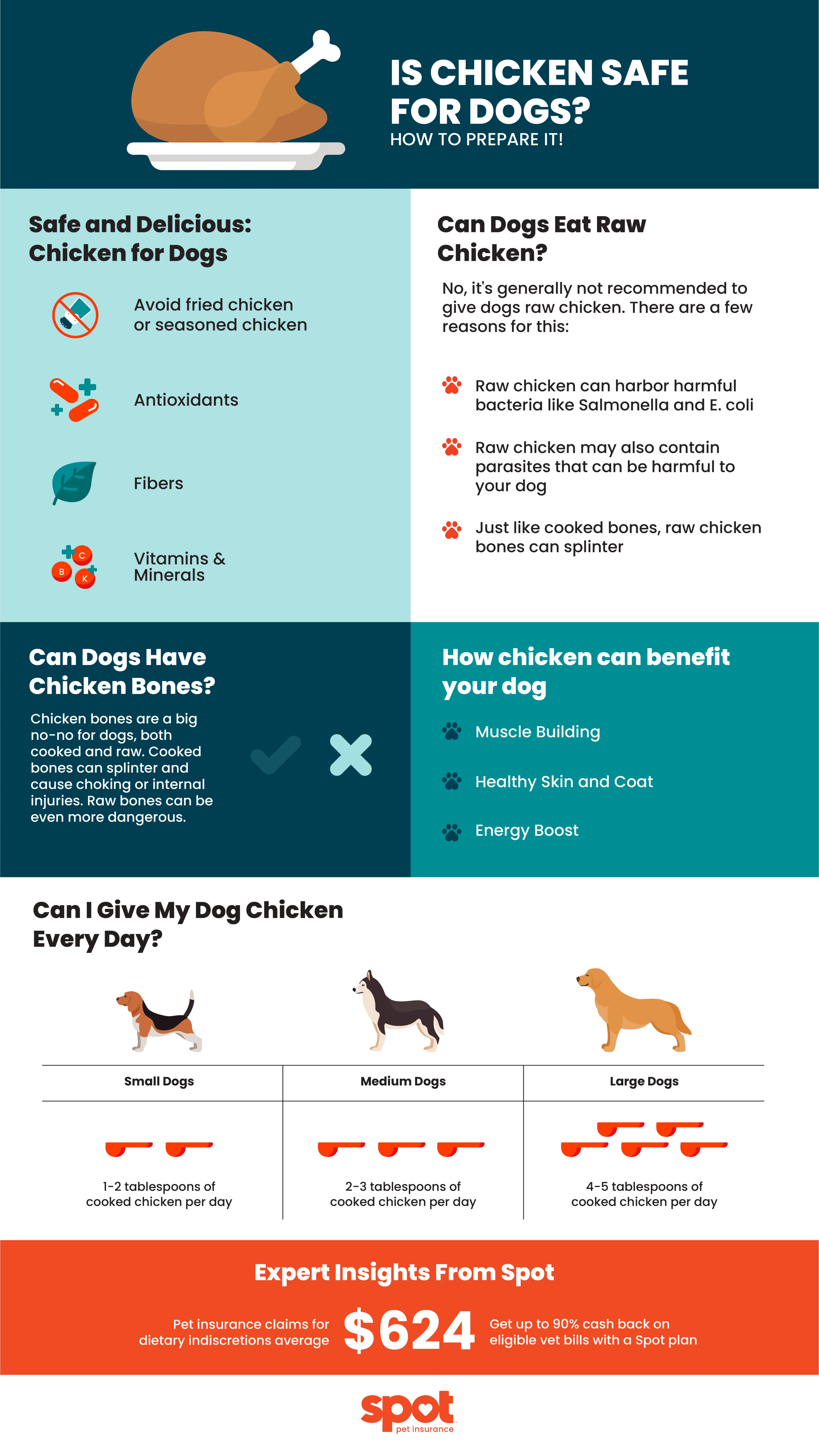 graphic that details whether or not chicken is safe for dogs