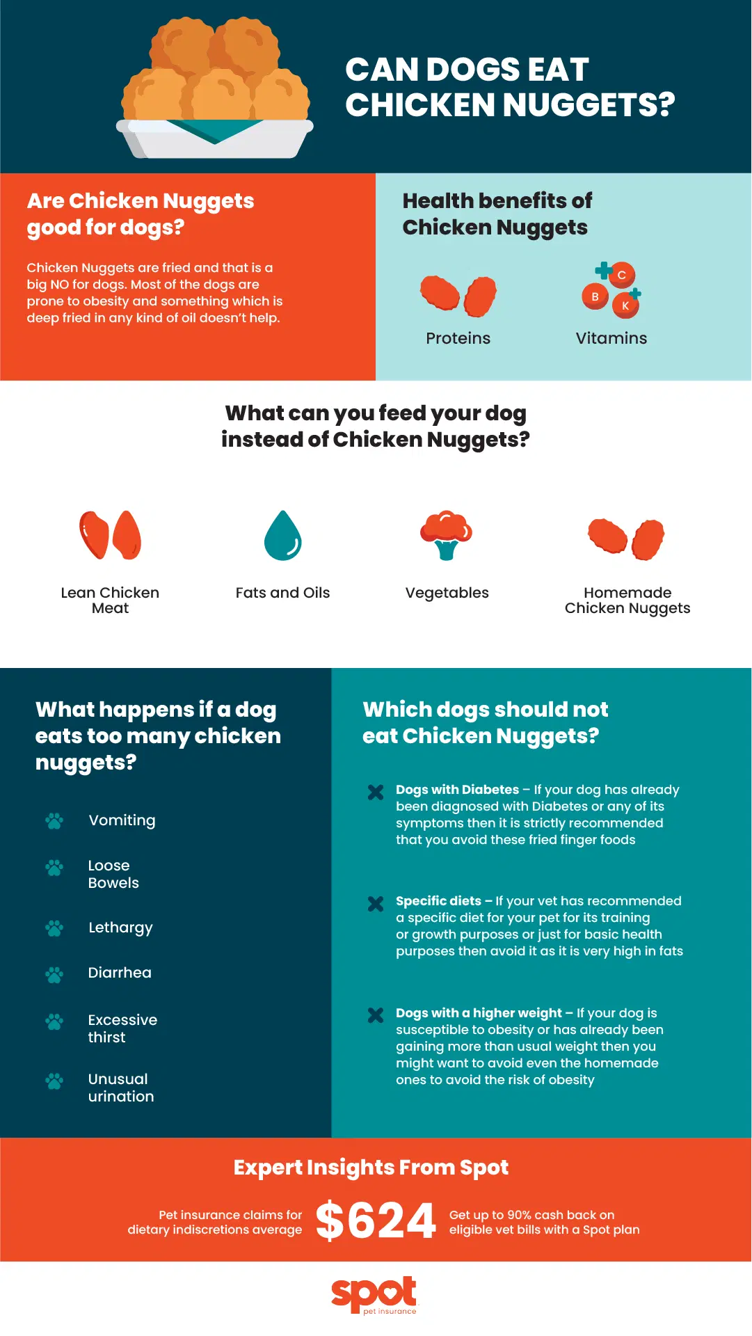 graphic that details if dogs can eat chicken nuggets with relevant information