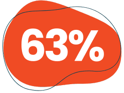 A red graphic displays "63%" in white.