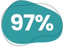 A teal shape with "97%" written in white.